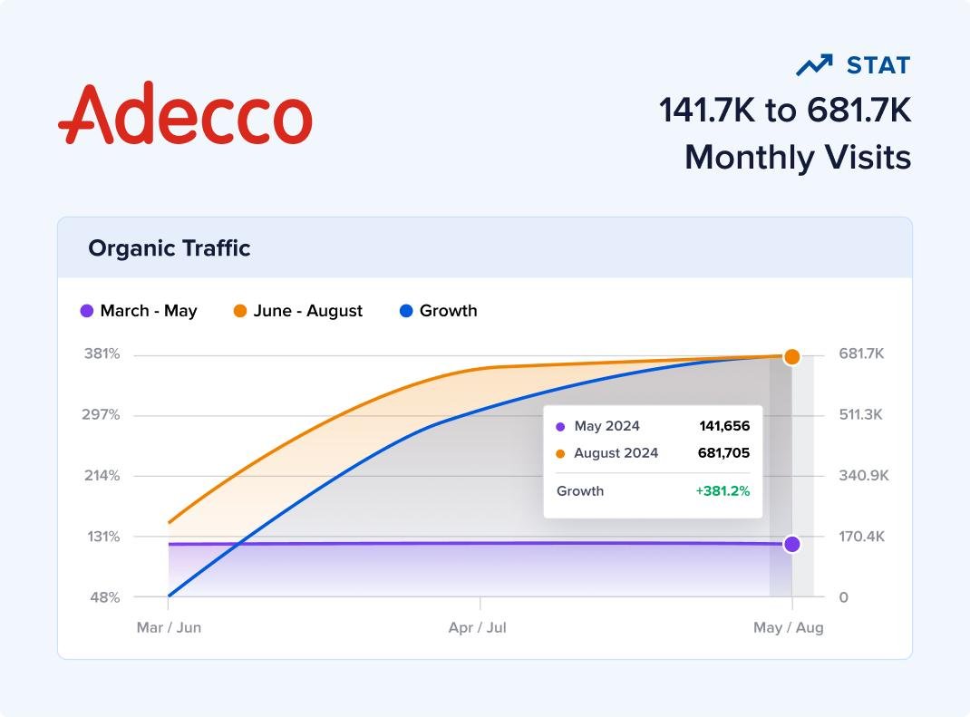 SEO Optimization for Adecco.com